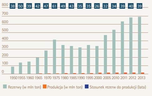 Historyczne rezerwy miedzi wobec rocznej produkcji